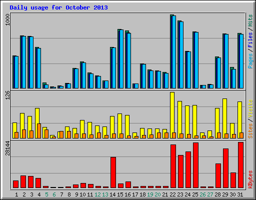 Daily usage for October 2013