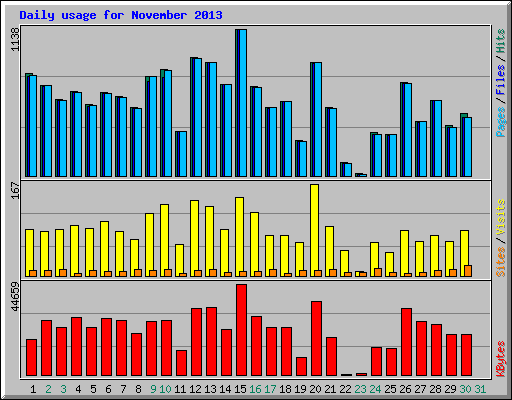 Daily usage for November 2013