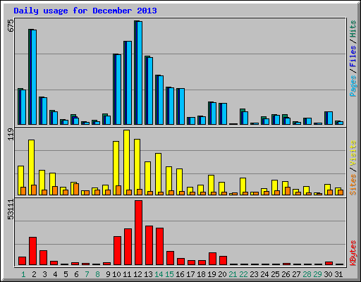 Daily usage for December 2013