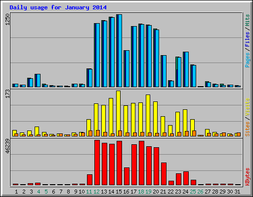 Daily usage for January 2014