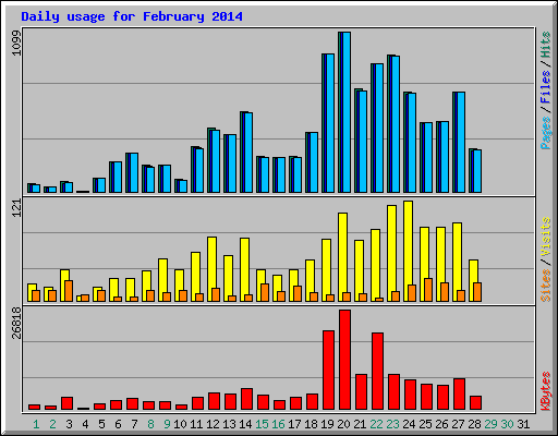 Daily usage for February 2014