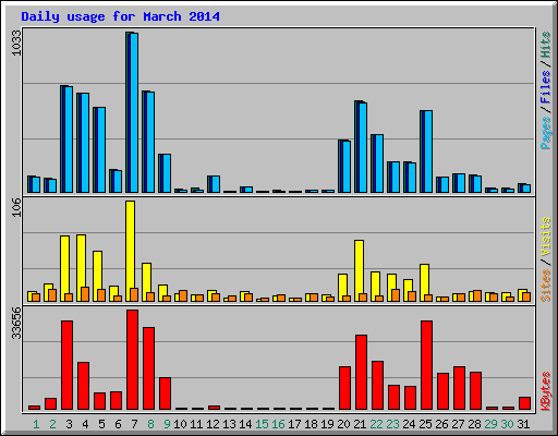 Daily usage for March 2014