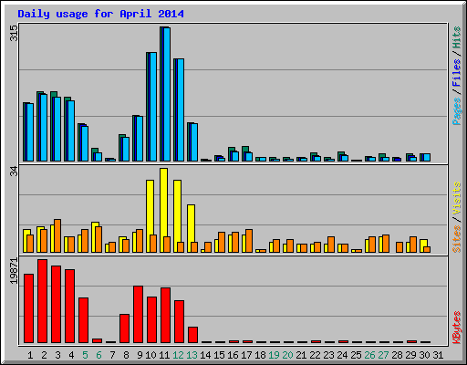 Daily usage for April 2014