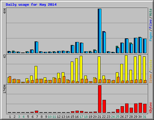 Daily usage for May 2014
