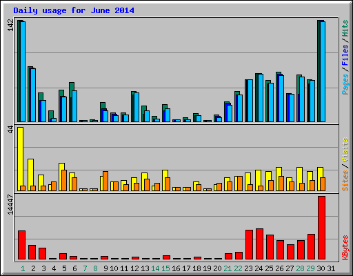 Daily usage for June 2014
