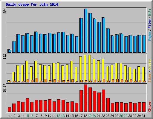 Daily usage for July 2014