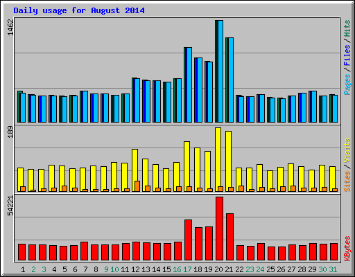 Daily usage for August 2014