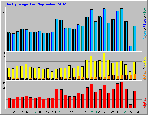 Daily usage for September 2014