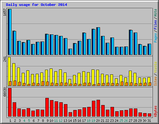 Daily usage for October 2014
