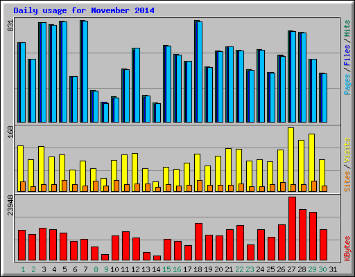 Daily usage for November 2014