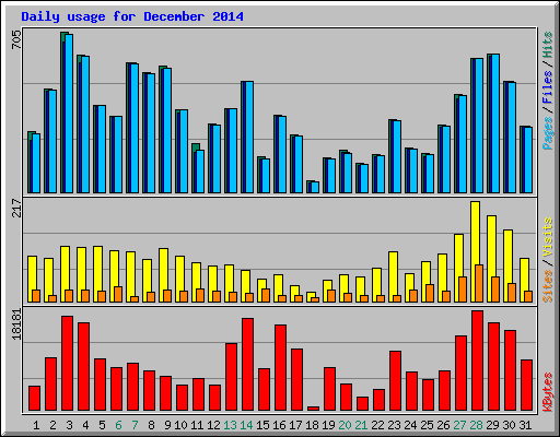 Daily usage for December 2014