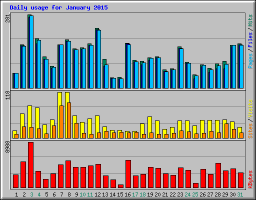 Daily usage for January 2015