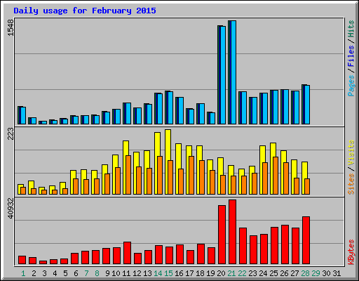 Daily usage for February 2015