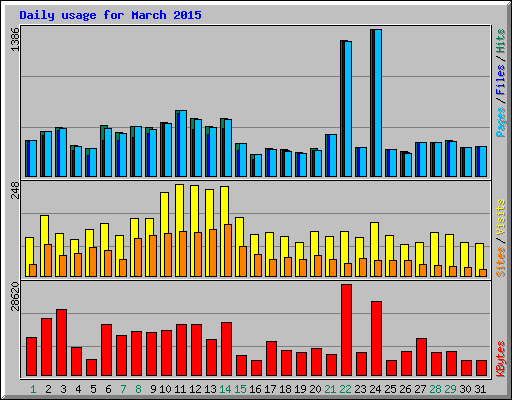 Daily usage for March 2015