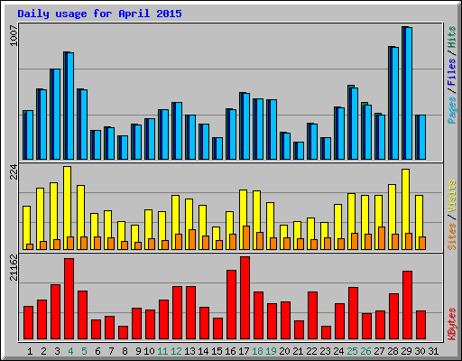 Daily usage for April 2015