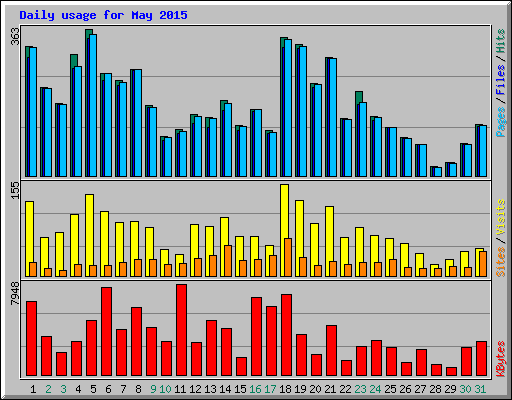 Daily usage for May 2015