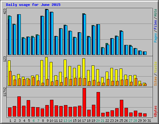 Daily usage for June 2015