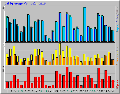 Daily usage for July 2015