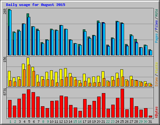 Daily usage for August 2015