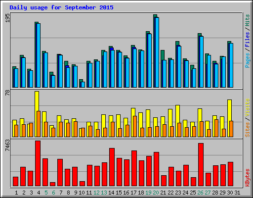 Daily usage for September 2015