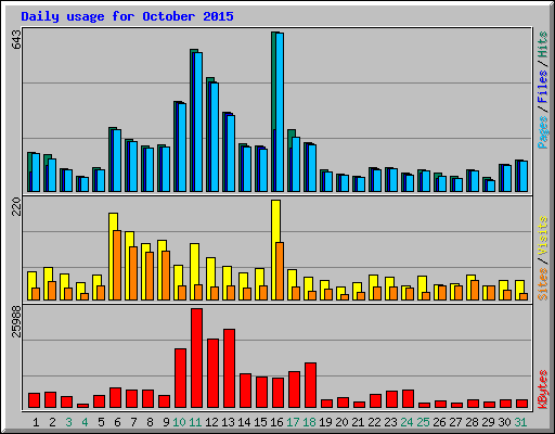 Daily usage for October 2015