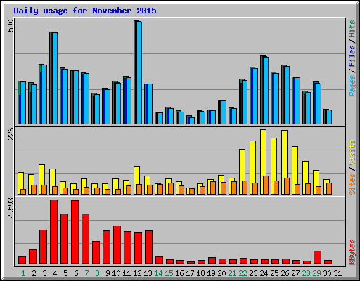 Daily usage for November 2015