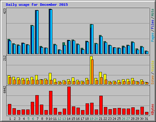Daily usage for December 2015