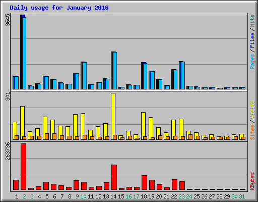 Daily usage for January 2016