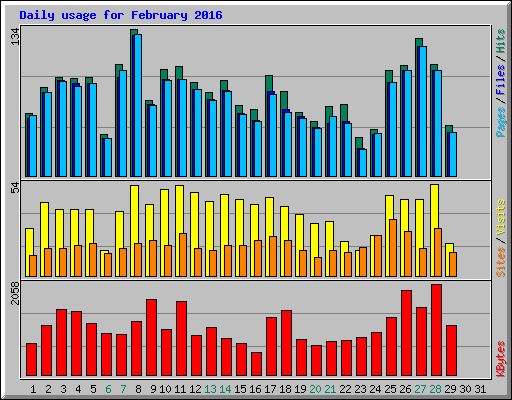 Daily usage for February 2016