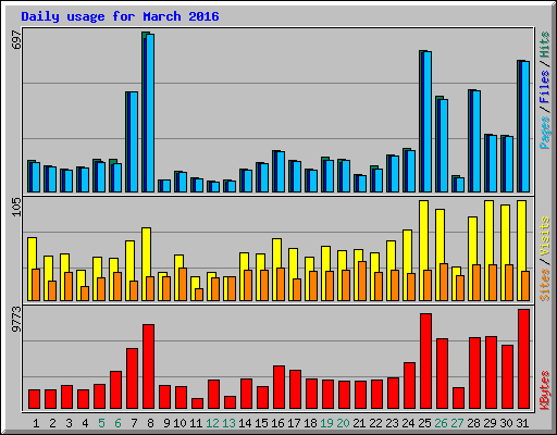 Daily usage for March 2016