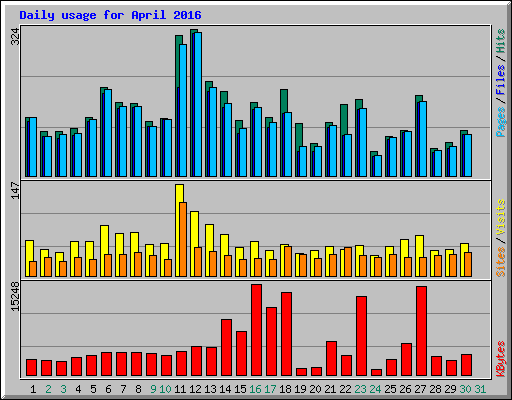 Daily usage for April 2016