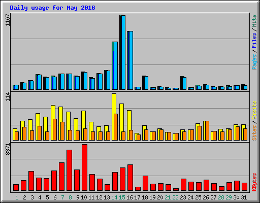 Daily usage for May 2016