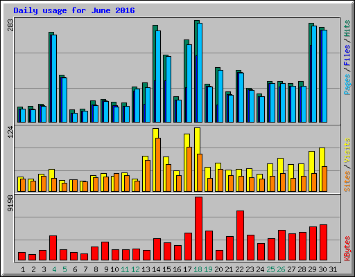Daily usage for June 2016