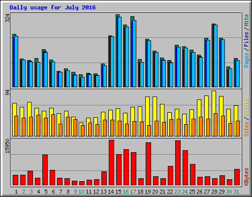 Daily usage for July 2016
