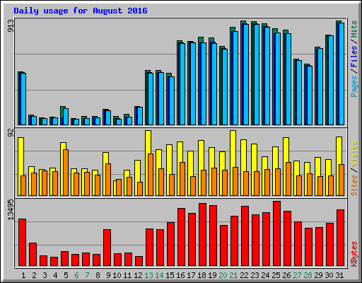 Daily usage for August 2016