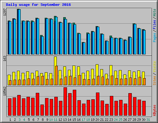 Daily usage for September 2016