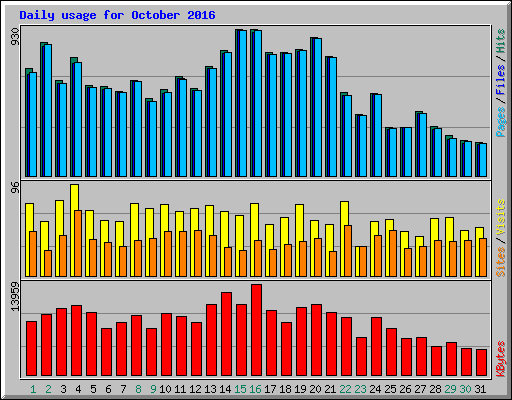 Daily usage for October 2016