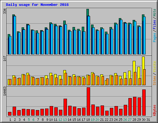 Daily usage for November 2016