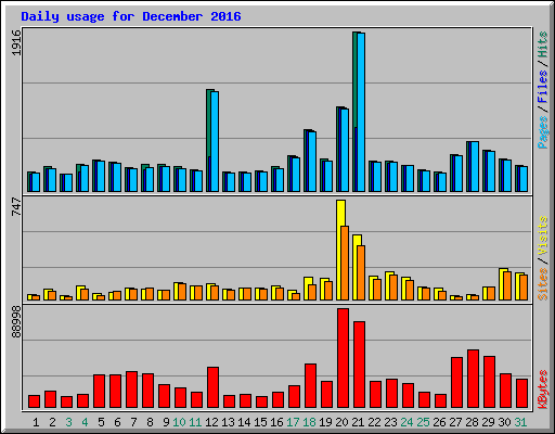 Daily usage for December 2016