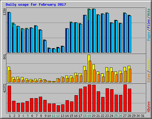 Daily usage for February 2017