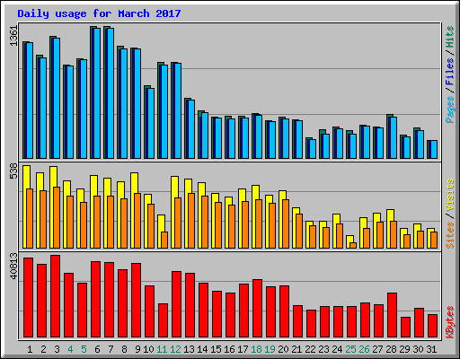 Daily usage for March 2017