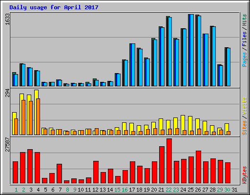 Daily usage for April 2017