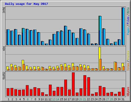 Daily usage for May 2017