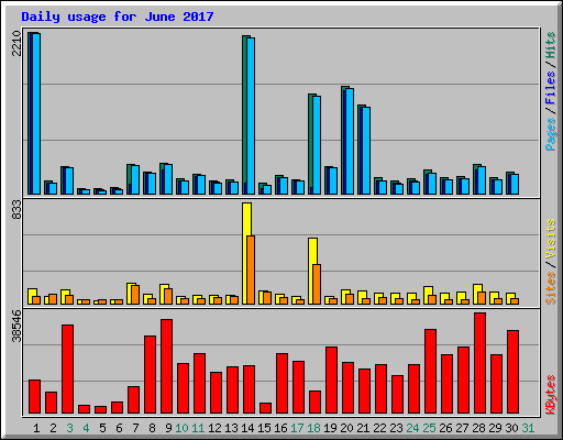 Daily usage for June 2017