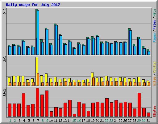 Daily usage for July 2017