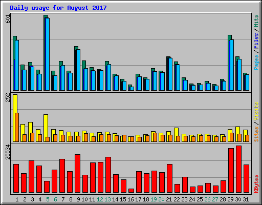 Daily usage for August 2017