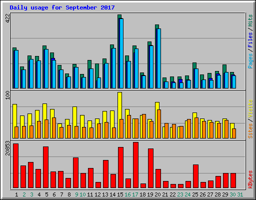 Daily usage for September 2017