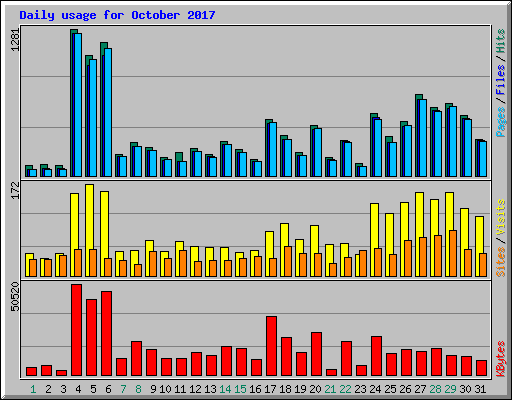 Daily usage for October 2017