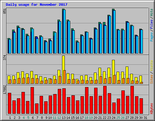 Daily usage for November 2017