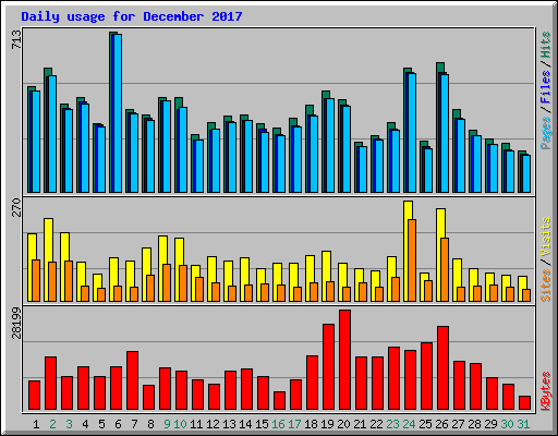 Daily usage for December 2017